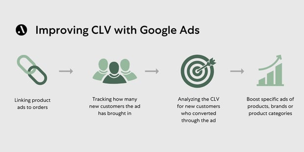 Improve Customer Lifetime Value (CLV) with Google Ads