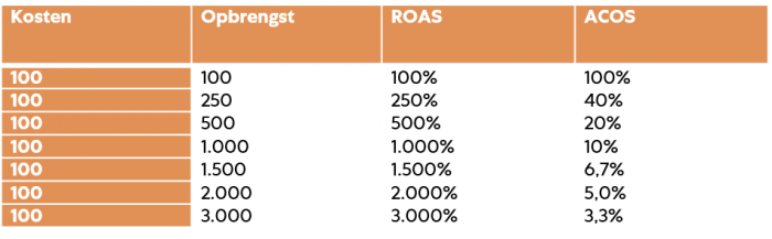 Acos vs ROAS
