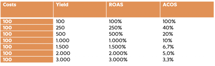 ACOS frente a ROAS