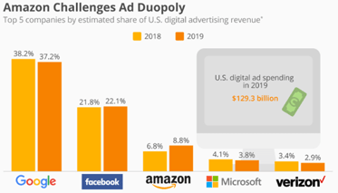 Amazon Challenges Ad Duopoly
