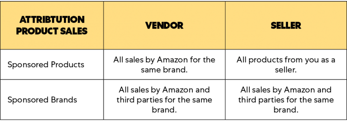 Amazon PPC Attribution product sales