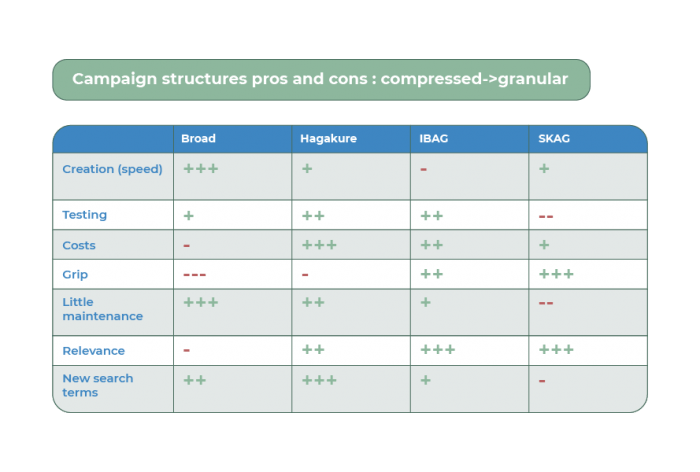 Table which compares Google Ads Campaign structures