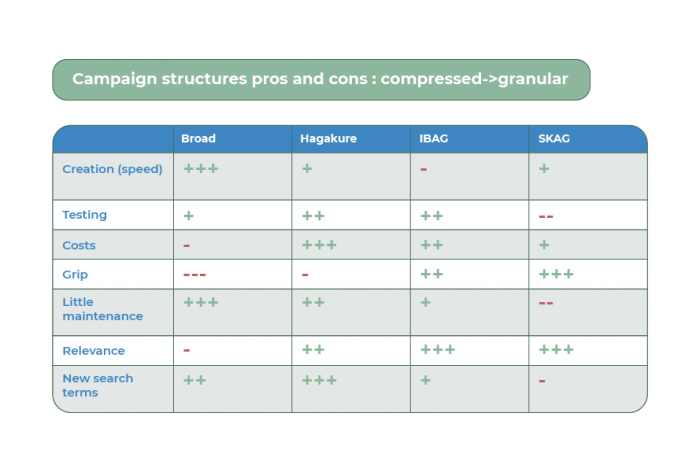 Tabla que compara las estructuras de campañas de Google Ads