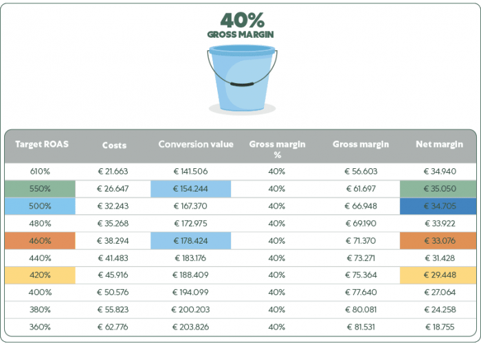 Conversion value Buckets