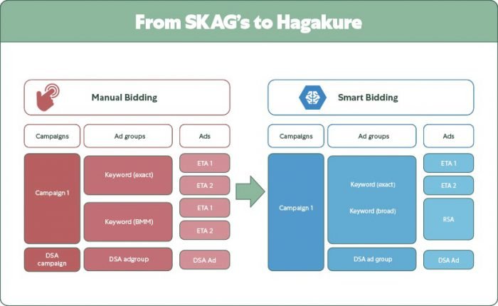 Tabla de estructura SKAG a estructura Hagakure en Google Ads