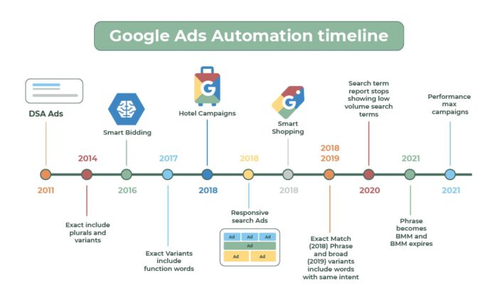 Google automation timeline with Performance Max Campaigns introduction in 2021