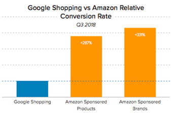 Google Shoping vs Amazon Relative