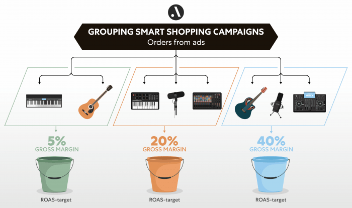 Grouping Smart Shopping Campaings
