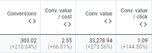 Hagakure Google Ads structure case study example