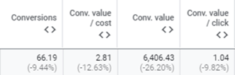 SKAG smart bidding vs. Hagakure method in Google Ads Campaign structure