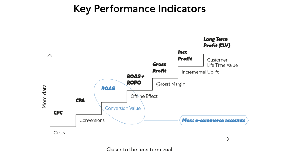 KPI ladder 