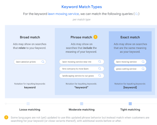 Key word match types google ads changes