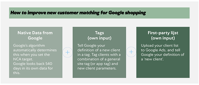 Cómo mejorar la segmentación por lista de nuevos clientes para Google Shopping