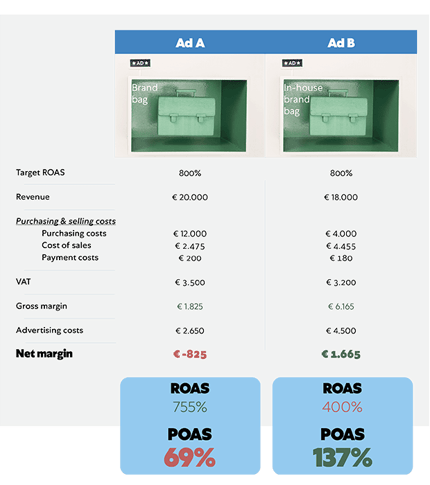 Cálculo del POAS objetivo