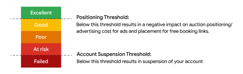 Price accuracy scale google