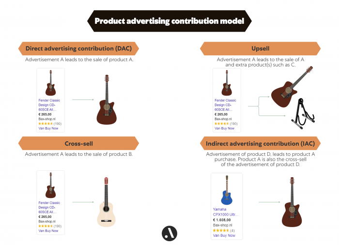 Product advertising contribution model