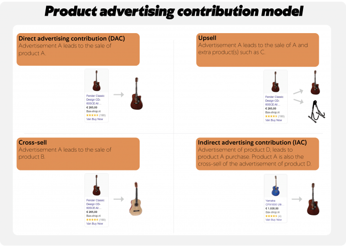 Product advertising contribution model