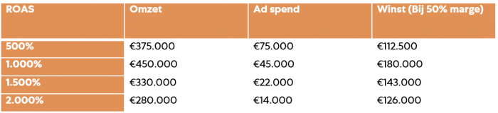 ROAS tabel met omzet, ad spend en berekening van winst