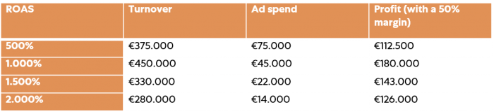 Roas Profit Chart