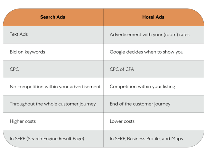 Search Ads hotel ads english table