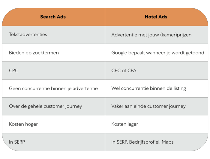 Search ads versus hotel ads tabel