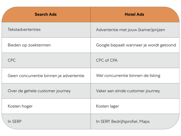 Tabel die het verschil laat zien tussen Google Hotel Ads en Search Ads, oftewel advertenties in het zoeknetwerk