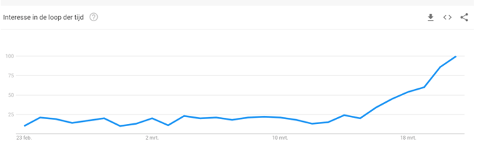 Zoekvraag voor: bloemen bezorgen (Bron: Google Trends)