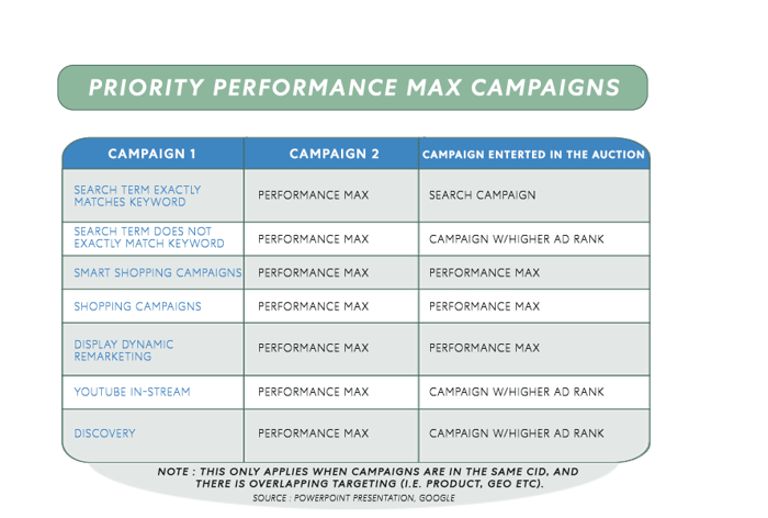 Tabla de prioridad de las campañas Máximo rendimiento
