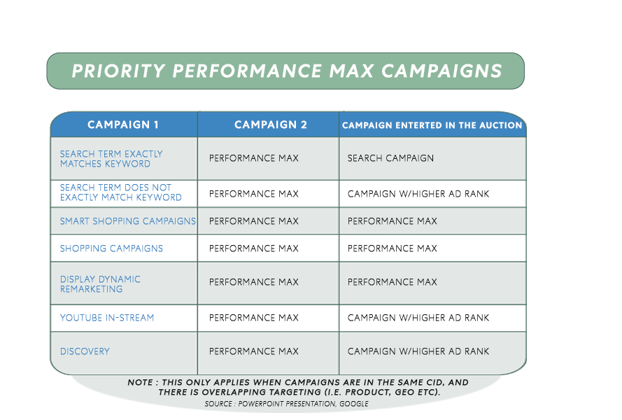Prioriteit Performance Max vs. andere campagne types in Google Ads