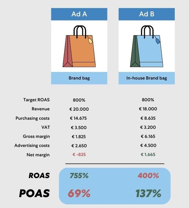 Cálculo del POAS objetivo