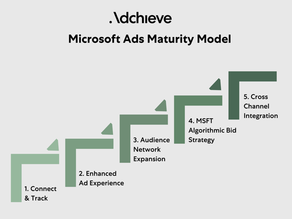 Microsoft Advertising Maturity Model