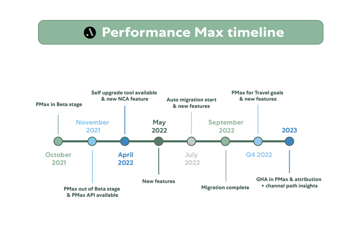 Cronología de la automatización de Google con la introducción de Performance Max en 2021
