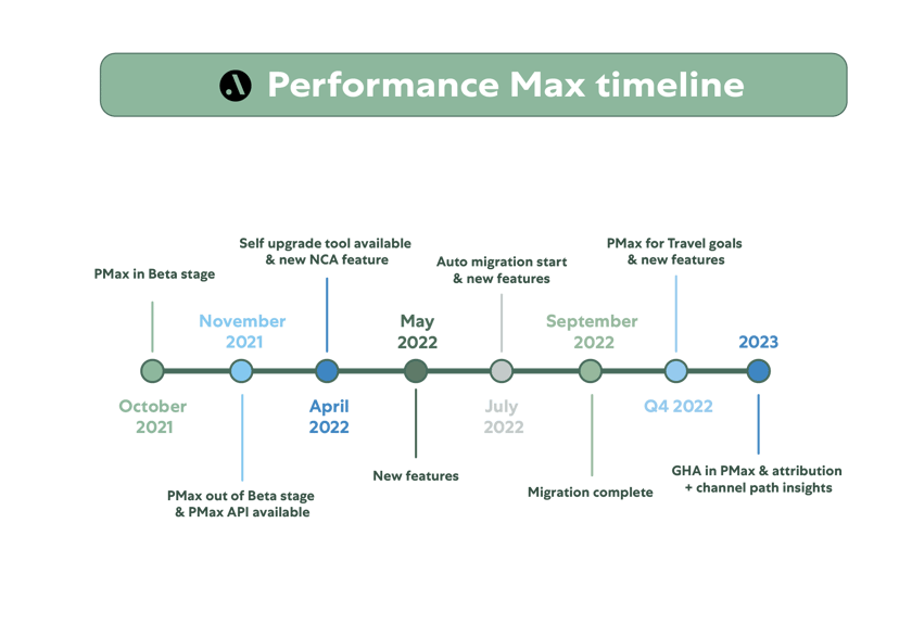Tijdlijn: Google Performance Max mijlpalen