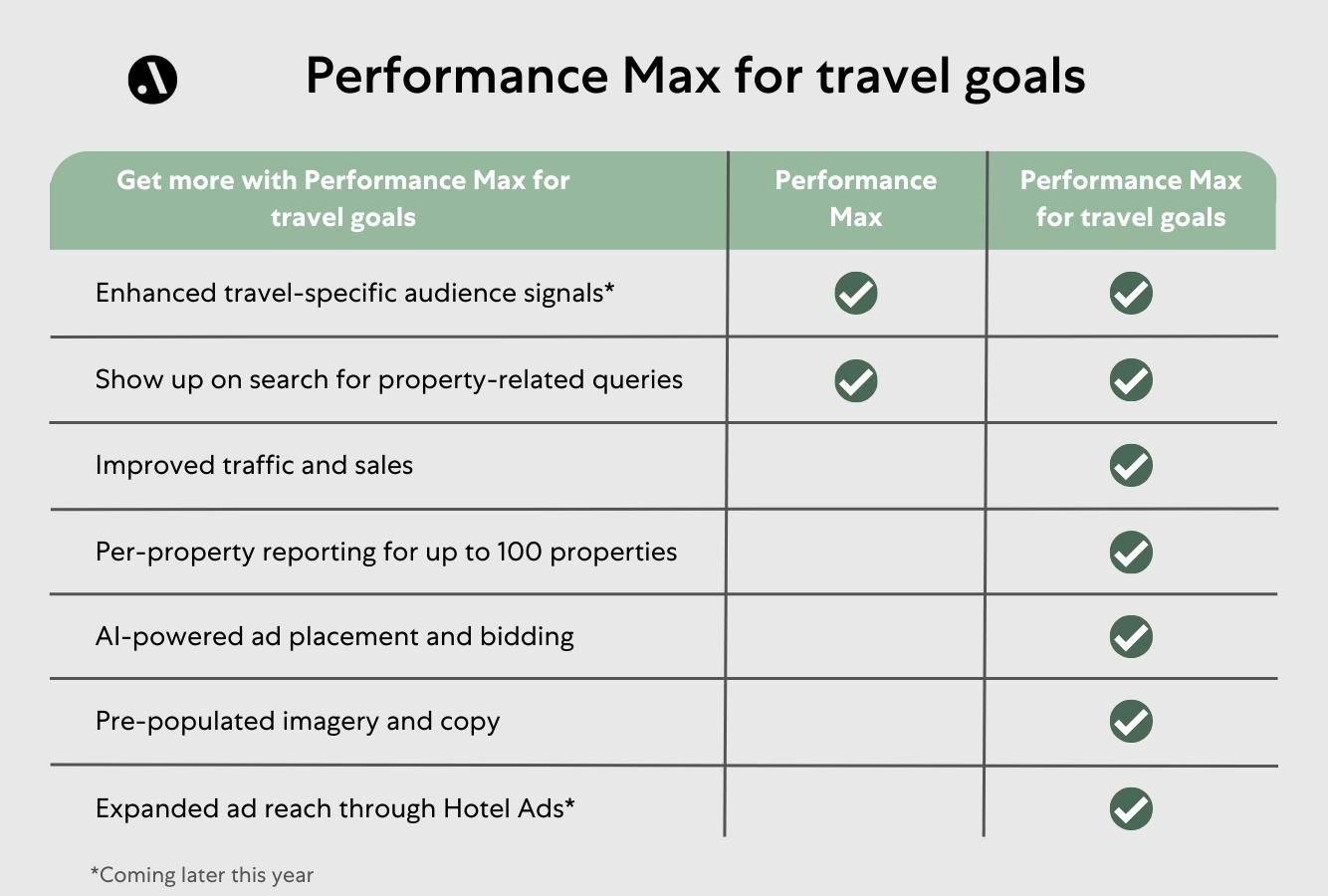 Performance Max for travel goals vs. standaard Performance Max campagnes