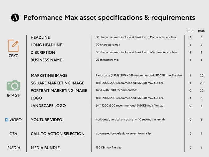Especificaciones y condiciones de los activos Performance Max