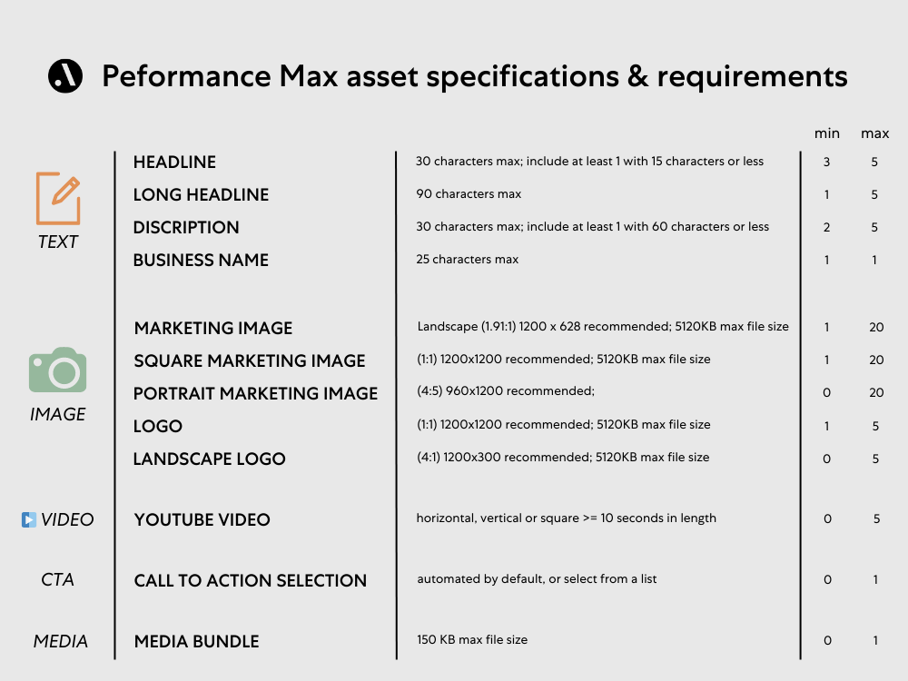 Requisitos generales de los recursos de Performance Max