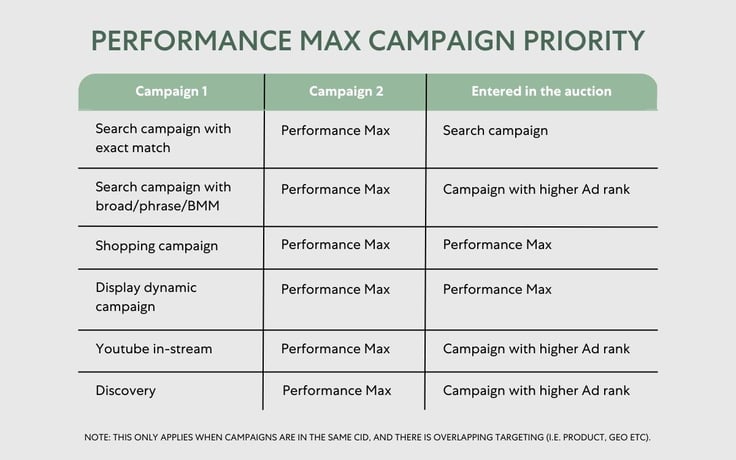 Priority table Google Ads: when does Performance Max get priority over other campaigns?