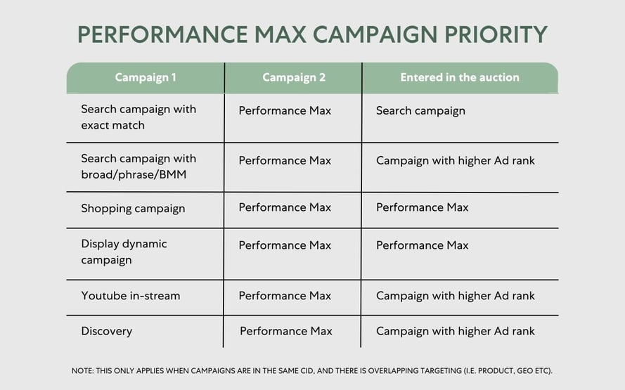 Tabla de prioridad sobre Campañas Performance Max en Google Ads