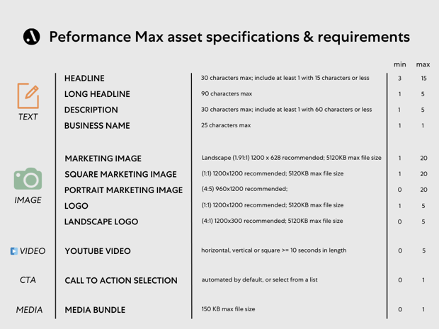 Performance Max assets specs, eisen en voorwaarden