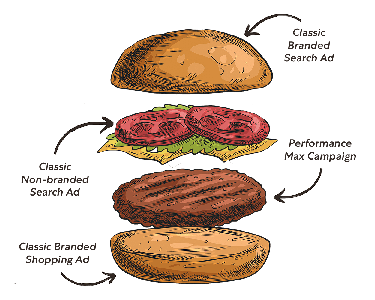 Performance Max burger structuur concept