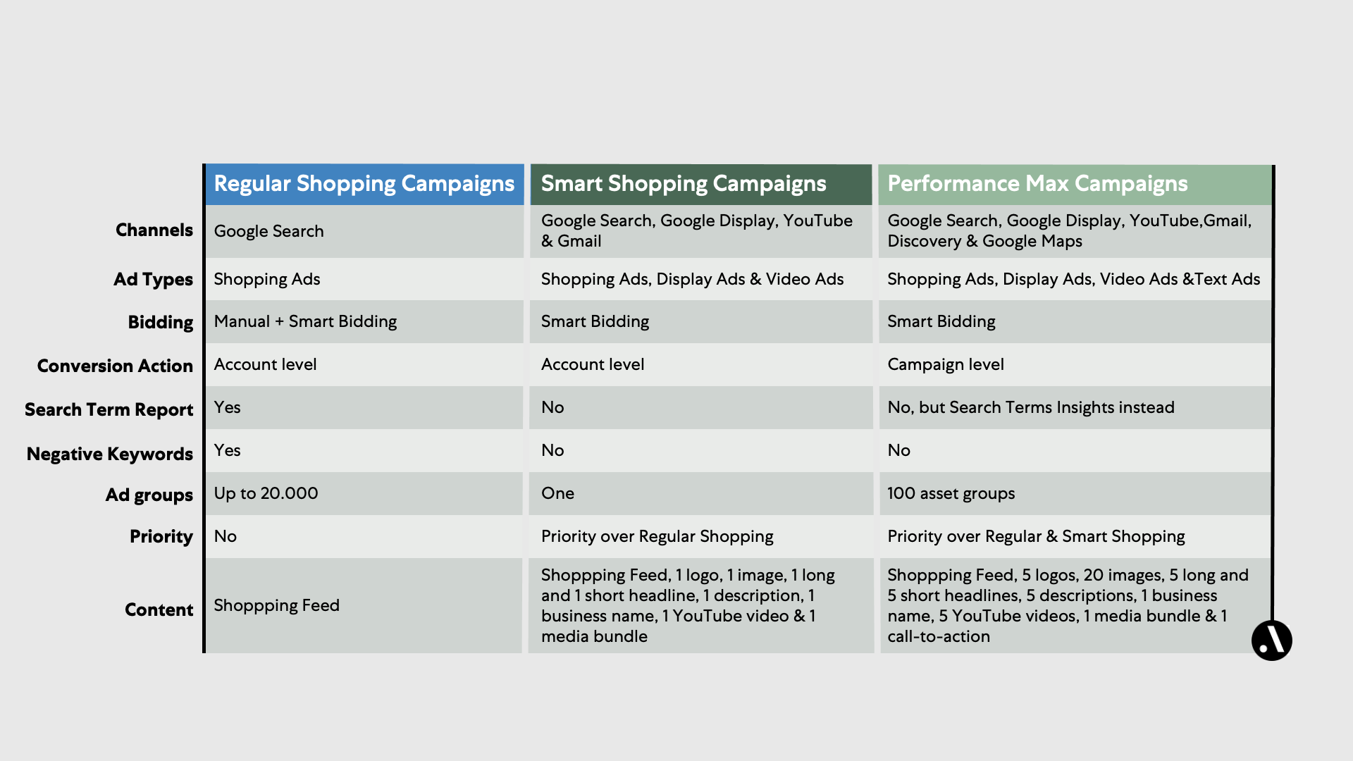 Campañas Máximo rendimiento frente a campañas inteligentes de shopping