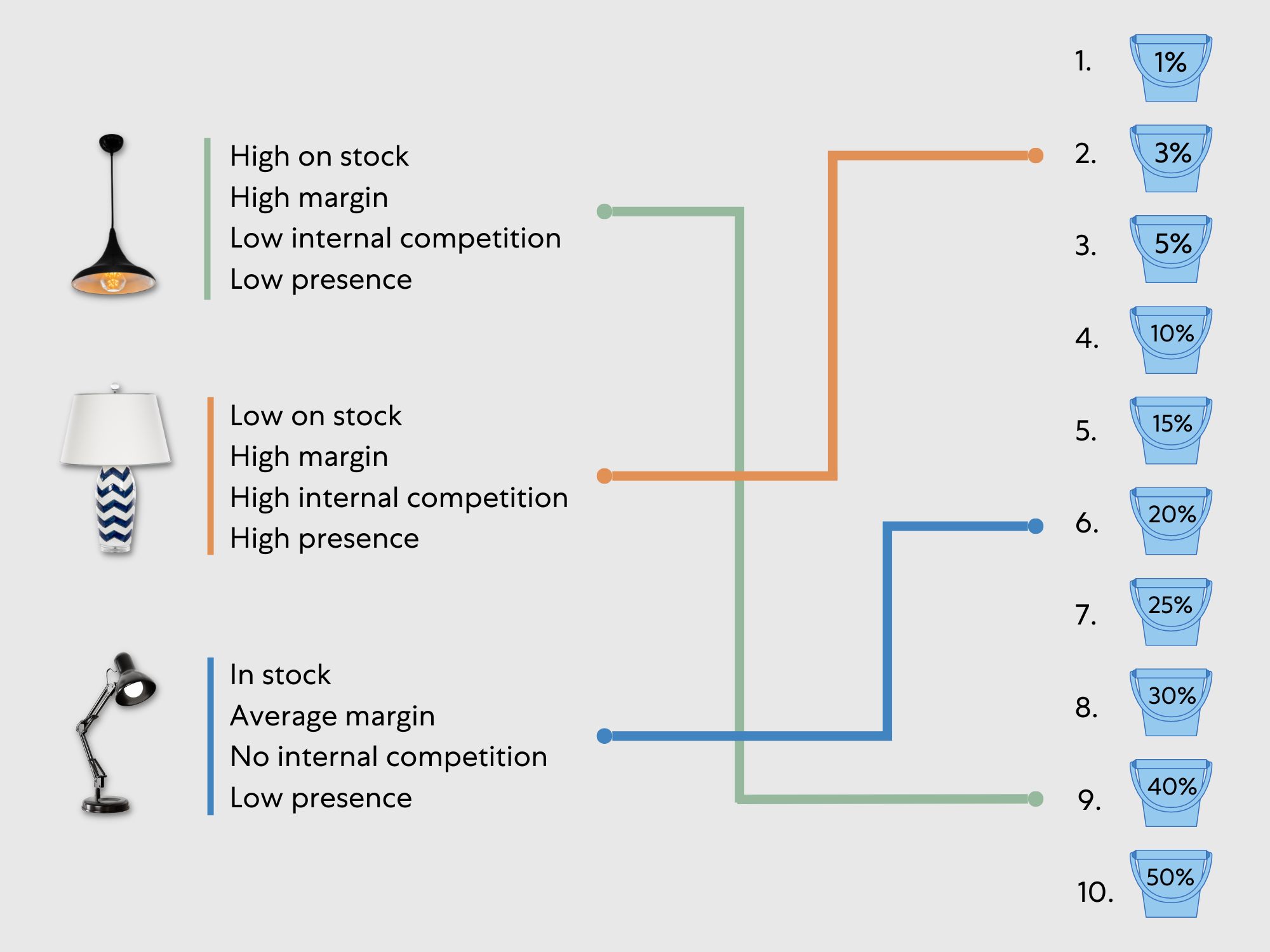 Campaign structure based on margin buckets