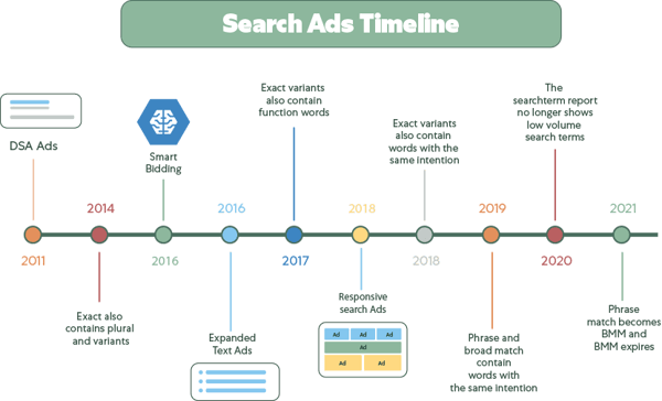 Search Ads timeline - transparant