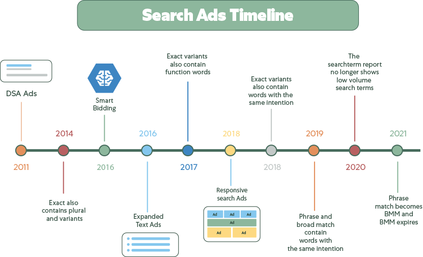 Search Ads timeline - transparant