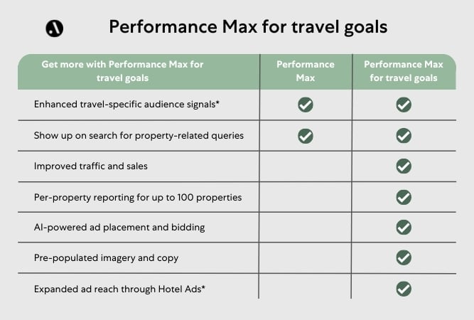 Table of PMax versus PMax for Travel Goals