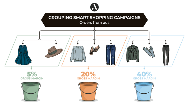 grouping smart shoppping campaigns