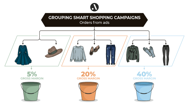 Agrupación de campañas inteligentes de shopping