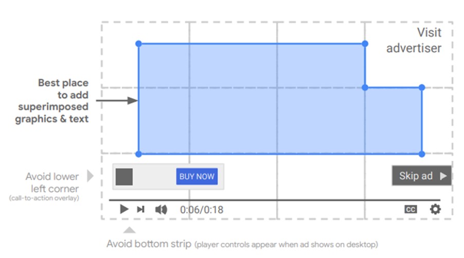Attention points for video in Google Ads