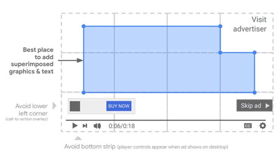 Aandachtspunten voor video's in Google Ads campagnes