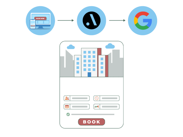 Google Hotel Ads Integration method